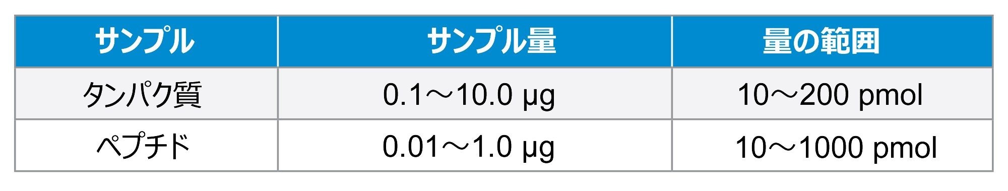  サンプル容量 10 µL での AccQ•タグ誘導体化の推奨サンプル量