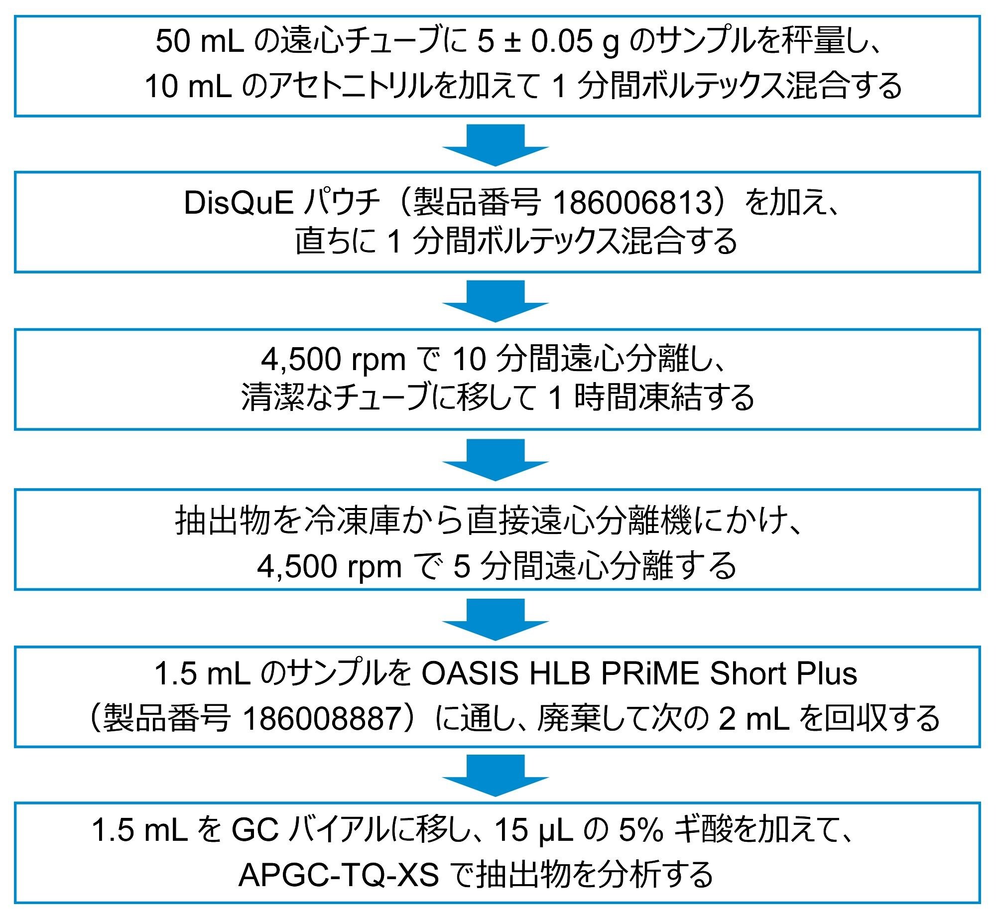 ベビーフード中の残留農薬のサンプル前処理とクリーンアップの詳細