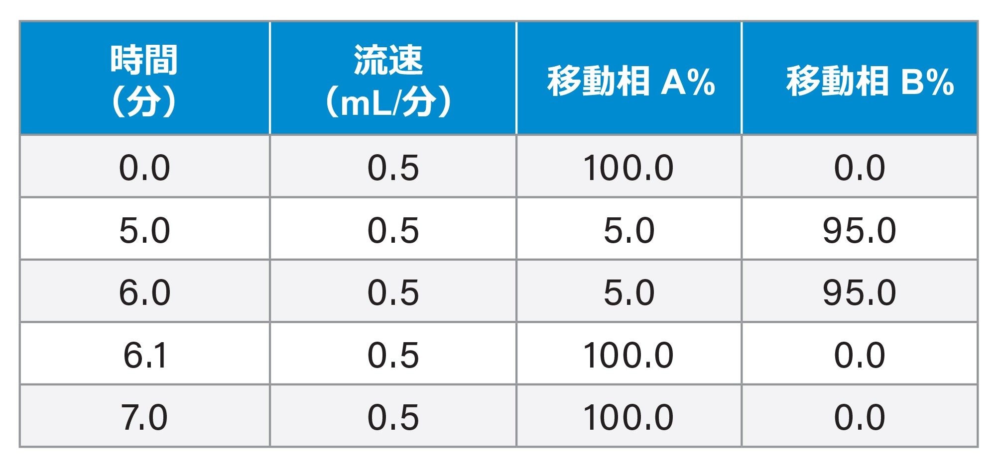 LC グラジエント