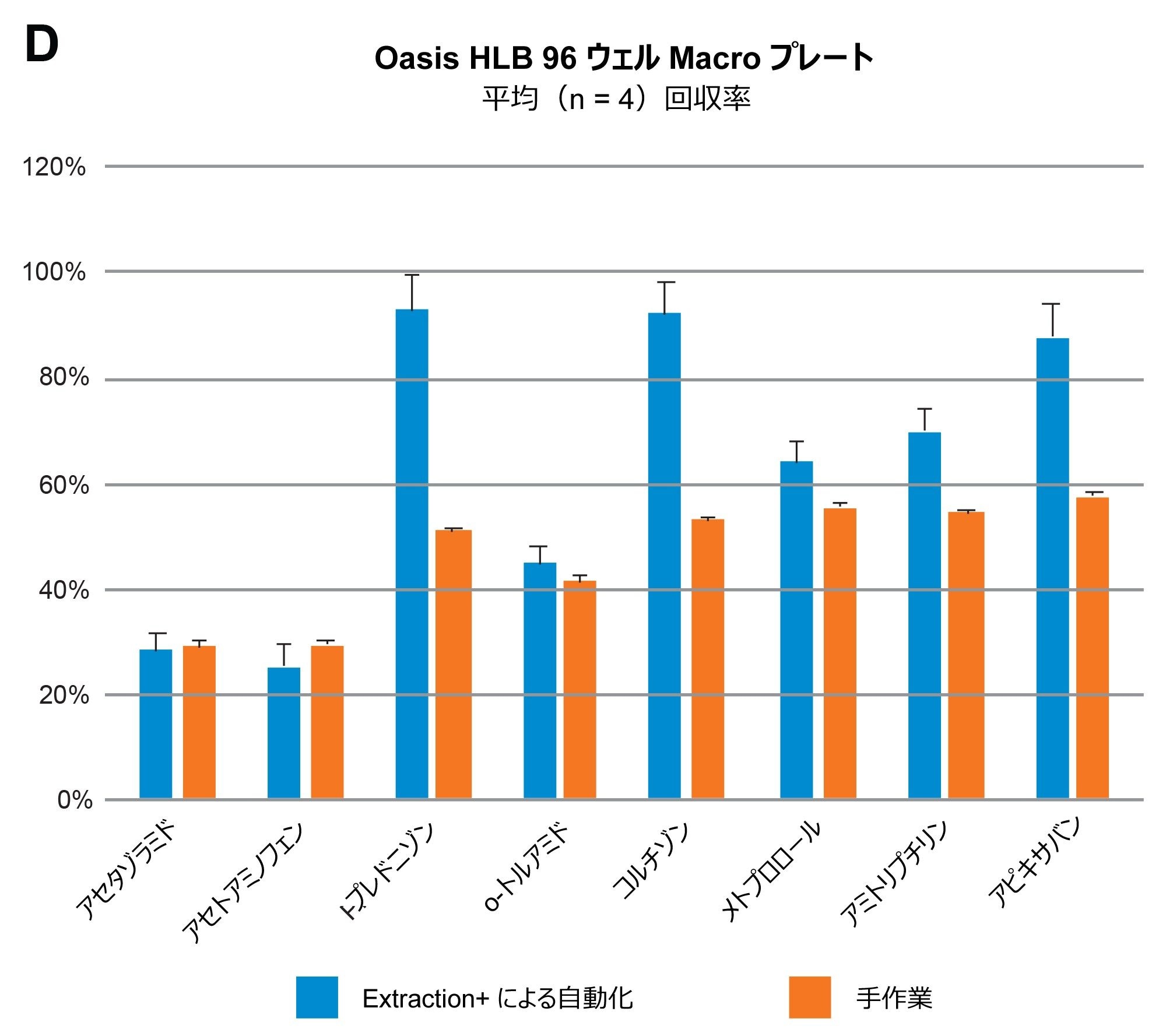 自動 SPE 抽出性能の比較