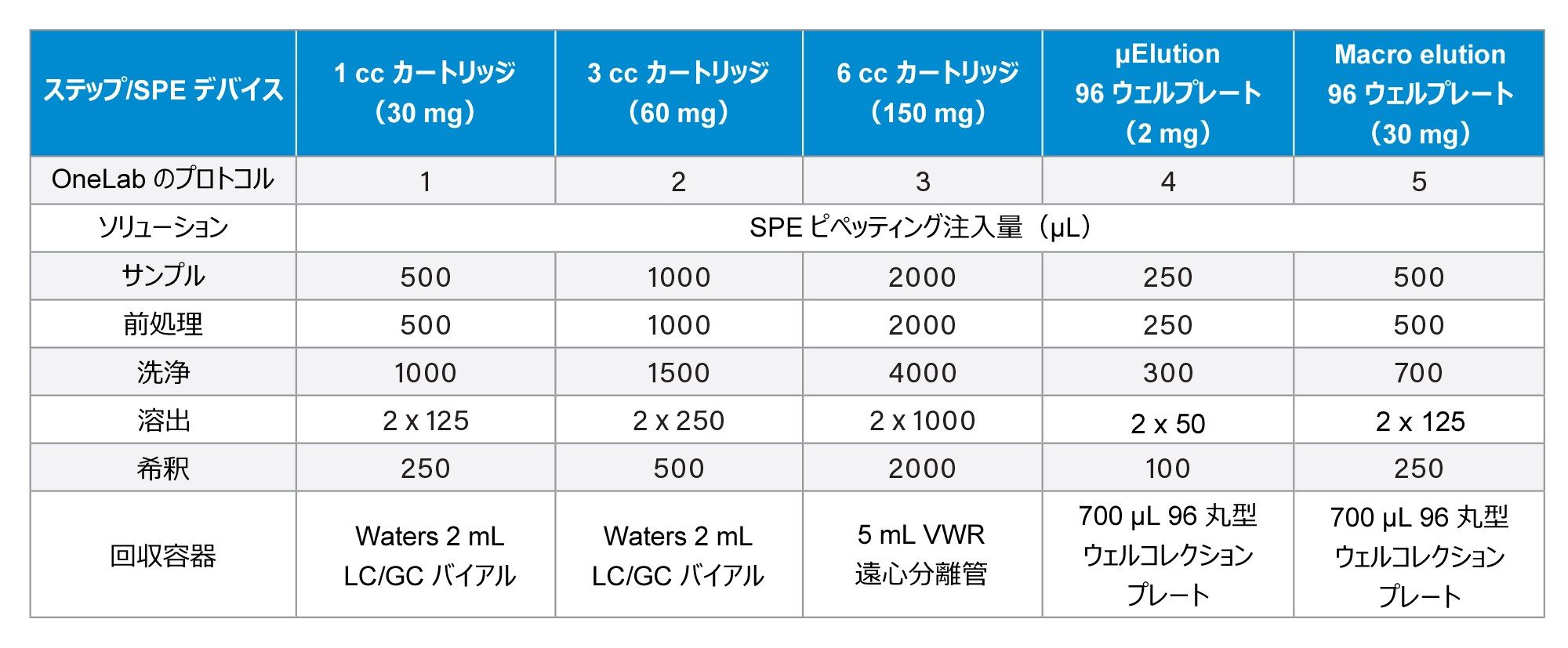 逆相 Oasis HLB SPE の各ステップで使用した 1、3、6 cc カートリッジおよび 96 ウェル µElution プレートおよび Macro Elution プレートへのそれぞれの注入量