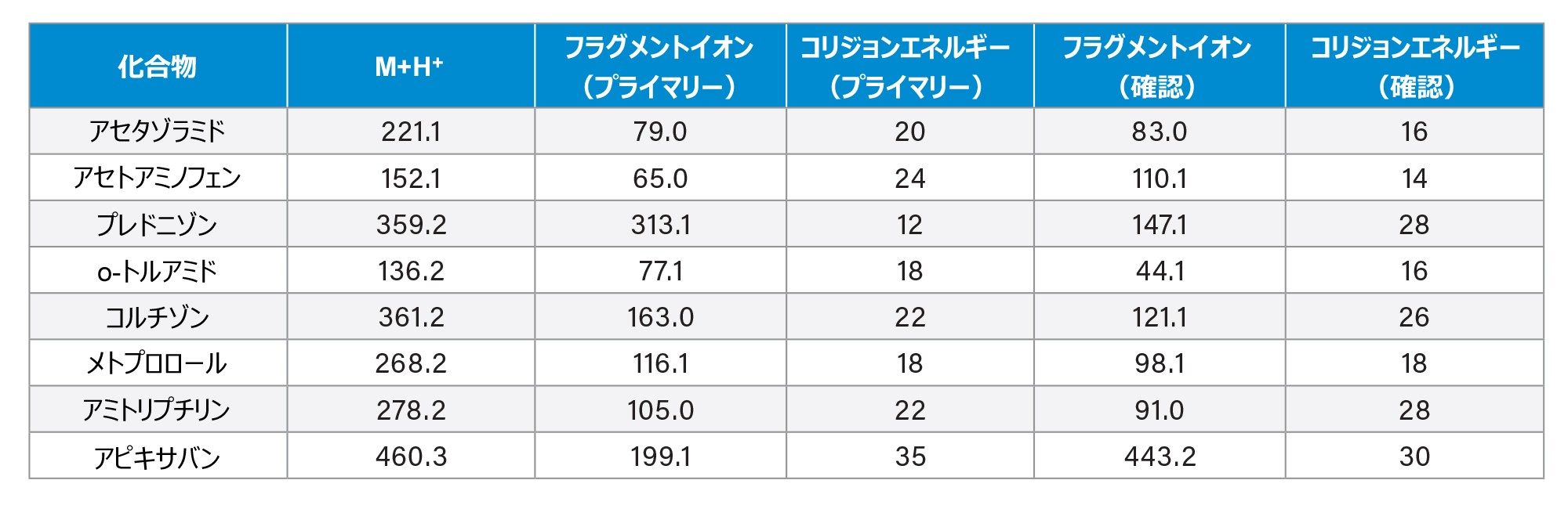 Extraction+ を装備した Andrew+ の分析 SPE 性能評価で使用した低分子医薬品の MS パラメーター設定