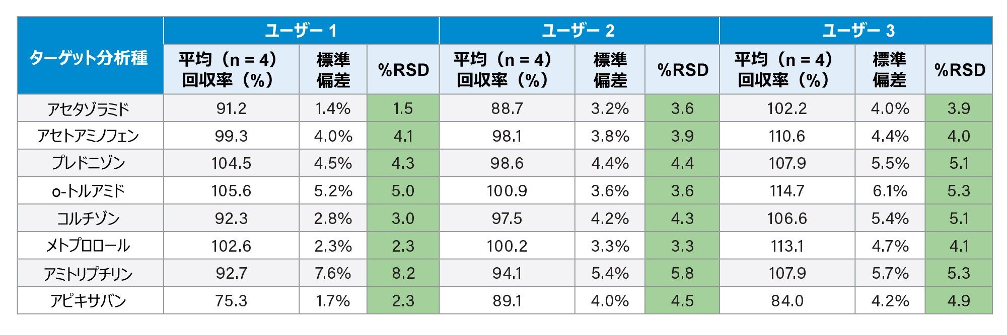  バッチ内での自動 SPE 抽出の性能