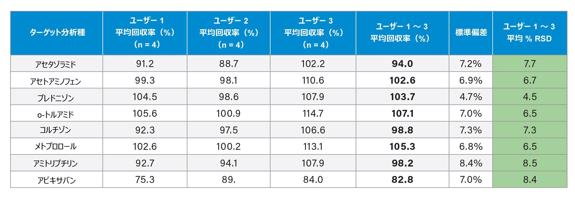 バッチ間での自動 SPE 抽出の性能