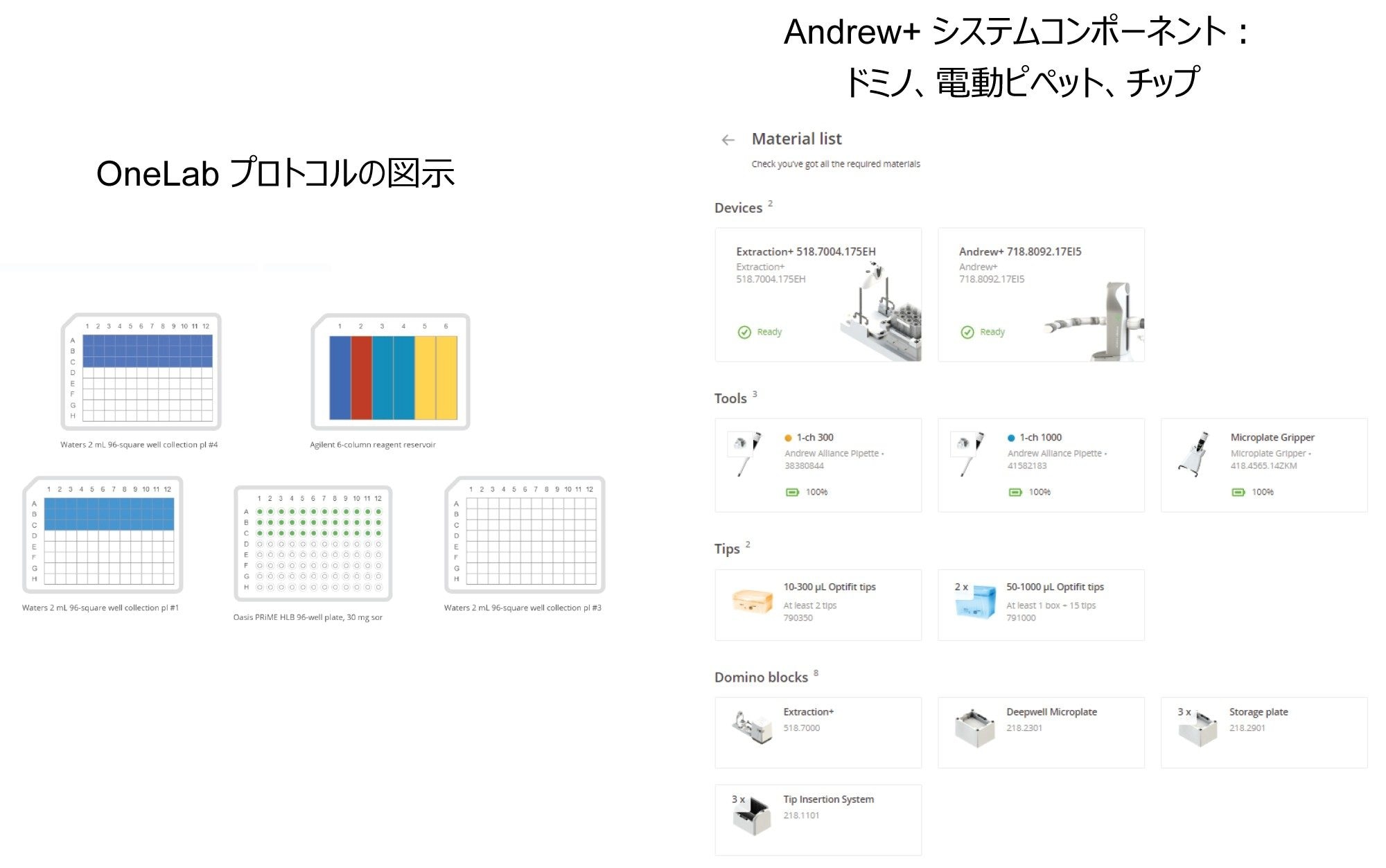 Oasis HLB 96 ウェルプレートの抽出：OneLab メソッドの機器のリストおよびプレート抽出のプロトコル