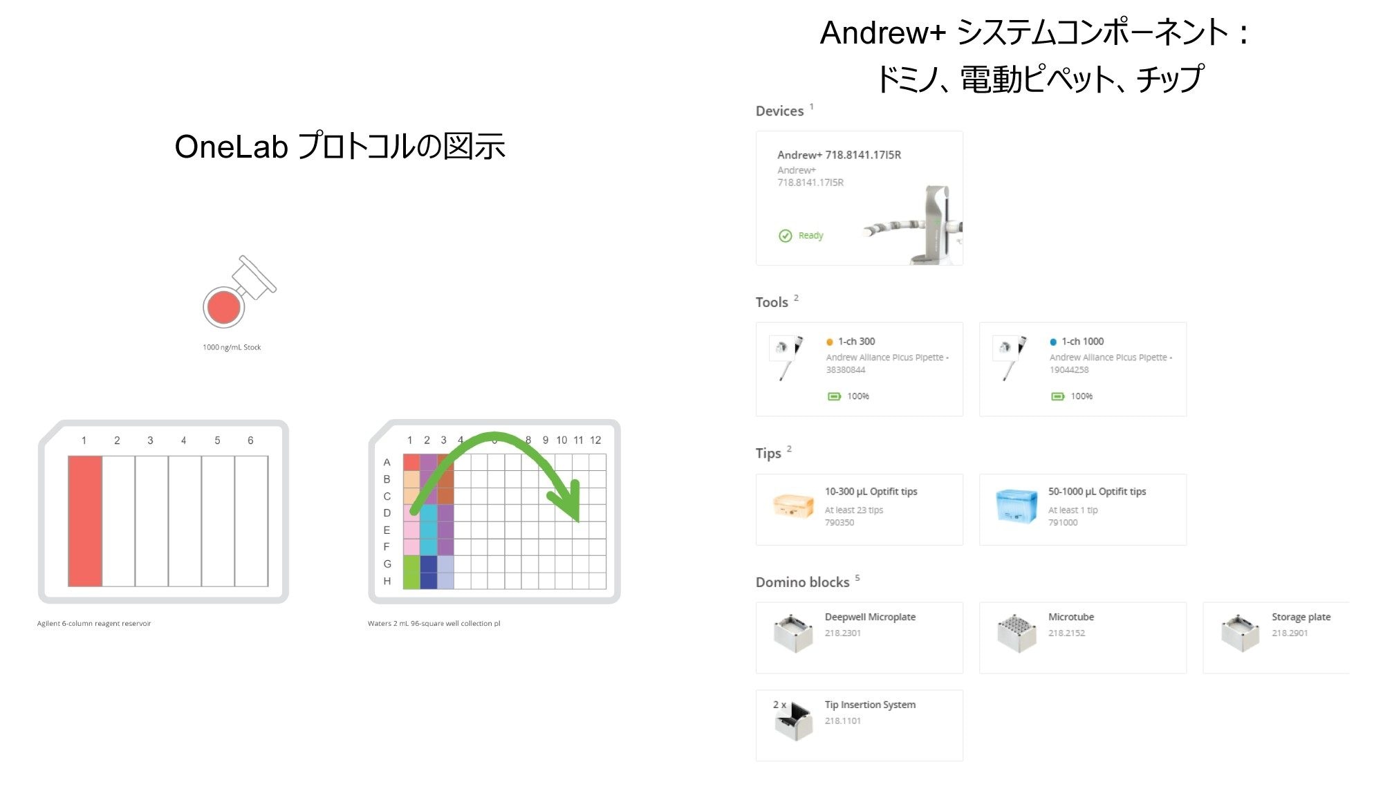 HLB 1 CC カートリッジ用の検量線および QC 希釈：OneLab メソッドの機器のリストおよびサンプル希釈のプロトコルを上に図示します。