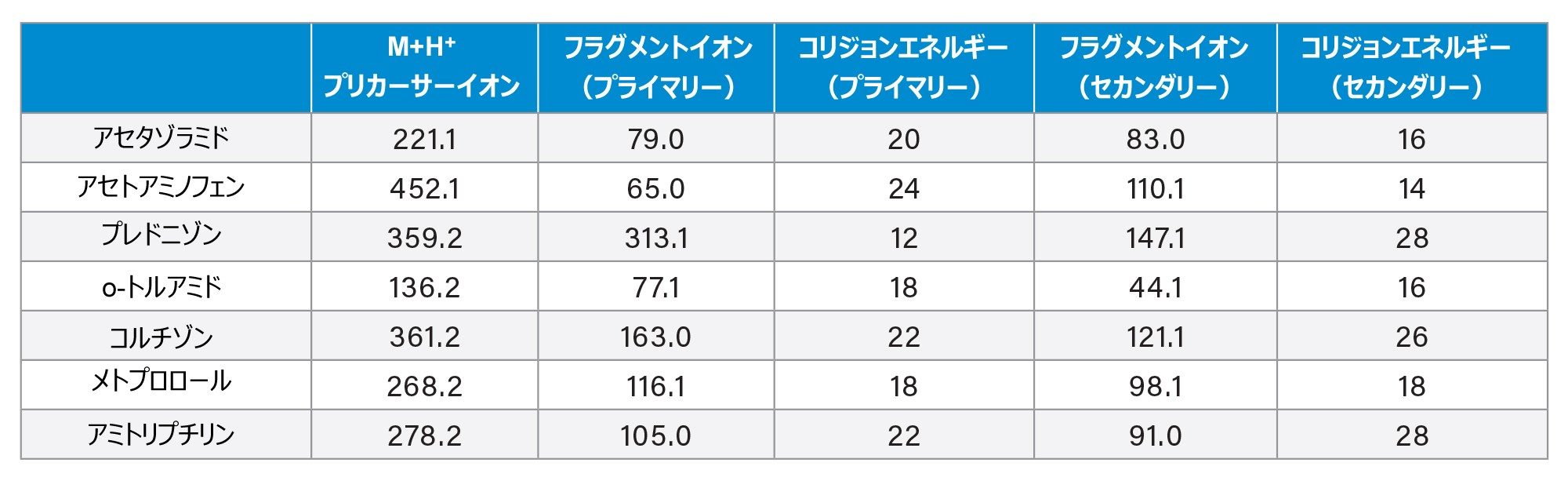 Extraction+ を装備した Andrew+ ピペッティングロボットでの SPE の性能評価で使用した低分子分析種および MS 分析で使用したそれぞれの MRM プリカーサーとフラグメント