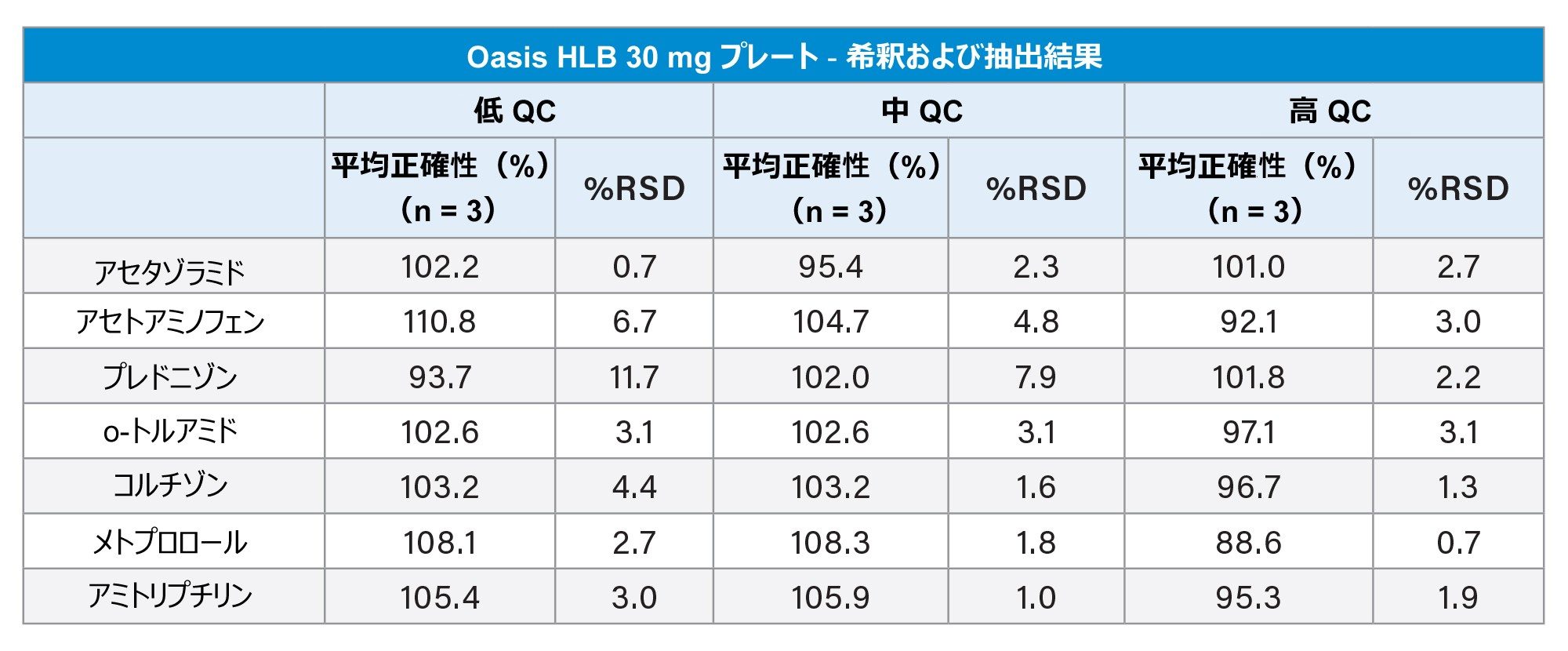 Andrew+ で調製し、Extraction+ コネクテッドデバイスを使用して Oasis HLB 96 ウェルプレートから抽出した QC サンプルの正確性および精度の結果（N = 3）