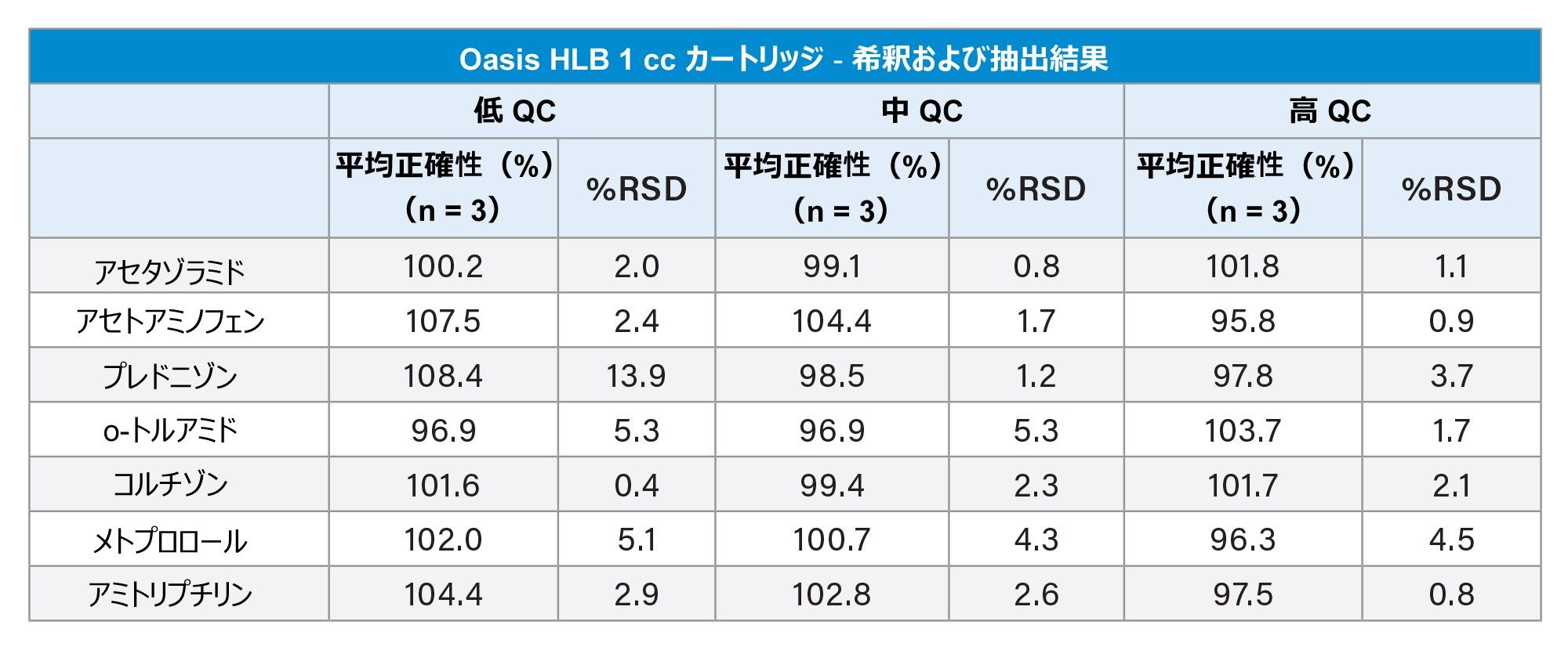 Andrew+ で調製し、Extraction+ コネクテッドデバイスを使用して Oasis HLB 1 cc カートリッジから抽出した QC サンプルの正確性および精度の結果（N = 3）