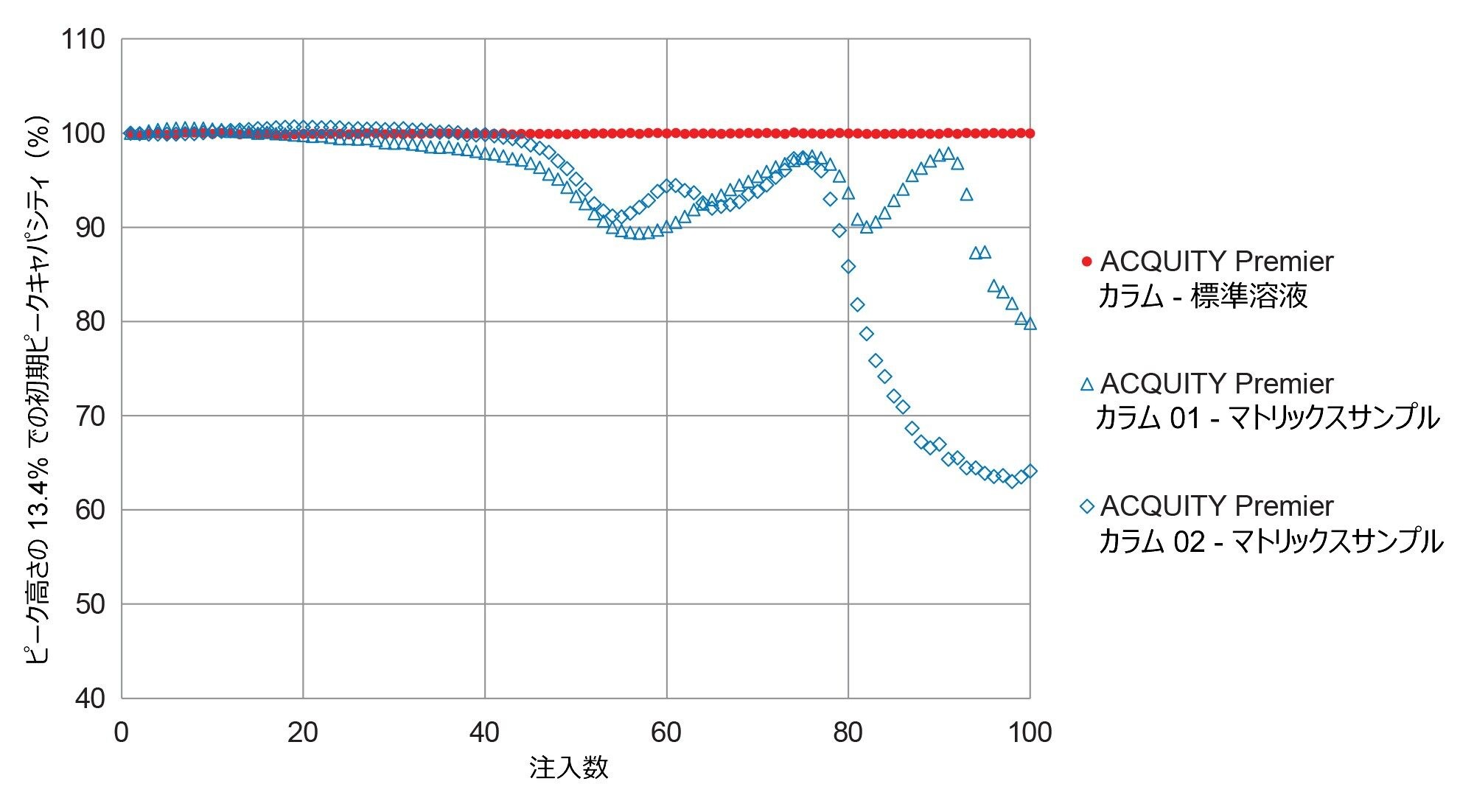3 本のカラム、2 つの実験用マトリックスサンプル、1 つの実験用標準溶液についての、初期ピークキャパシティ割合（%）のプロット。