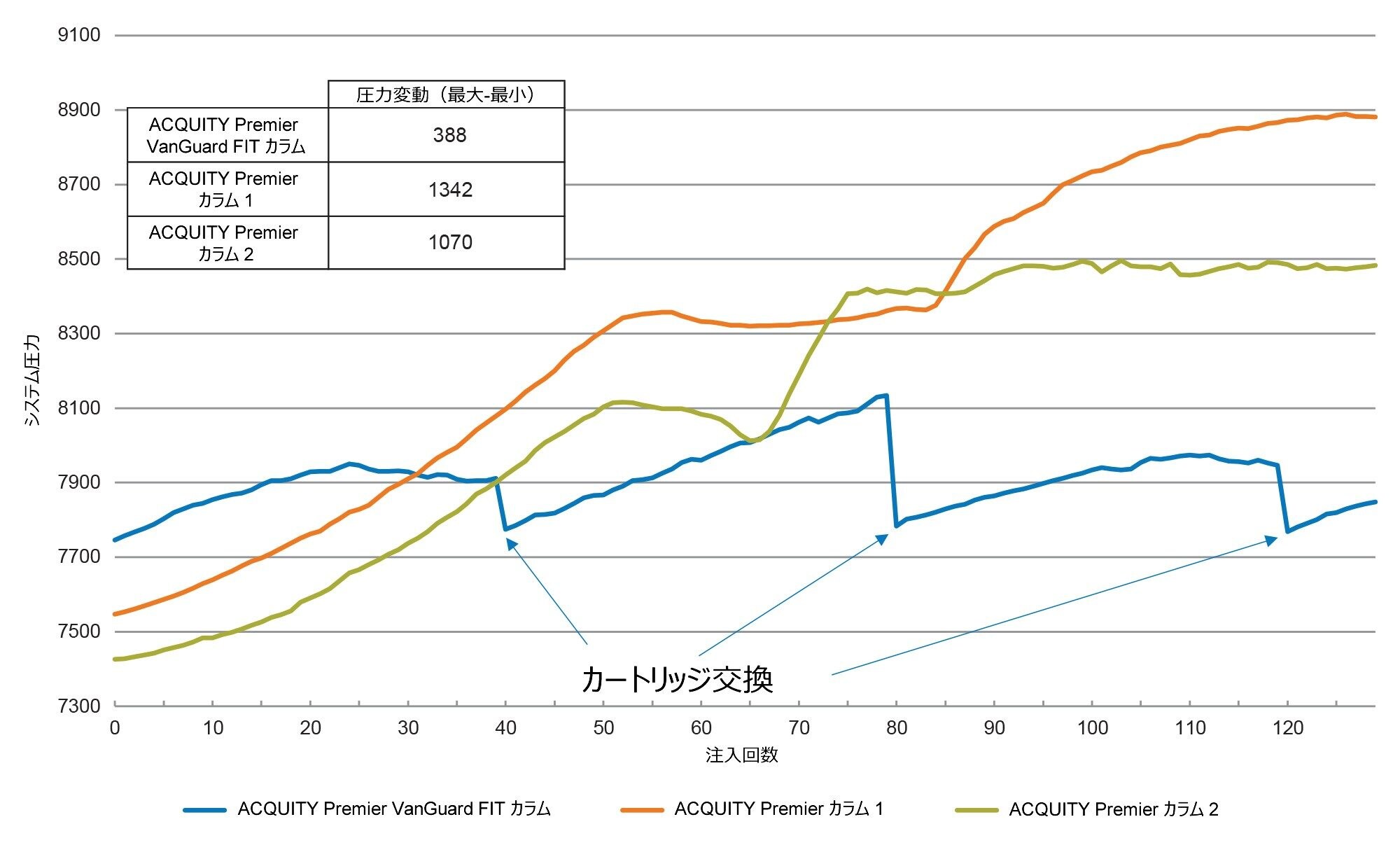 130 回の注入にわたるシステム圧力のプロット