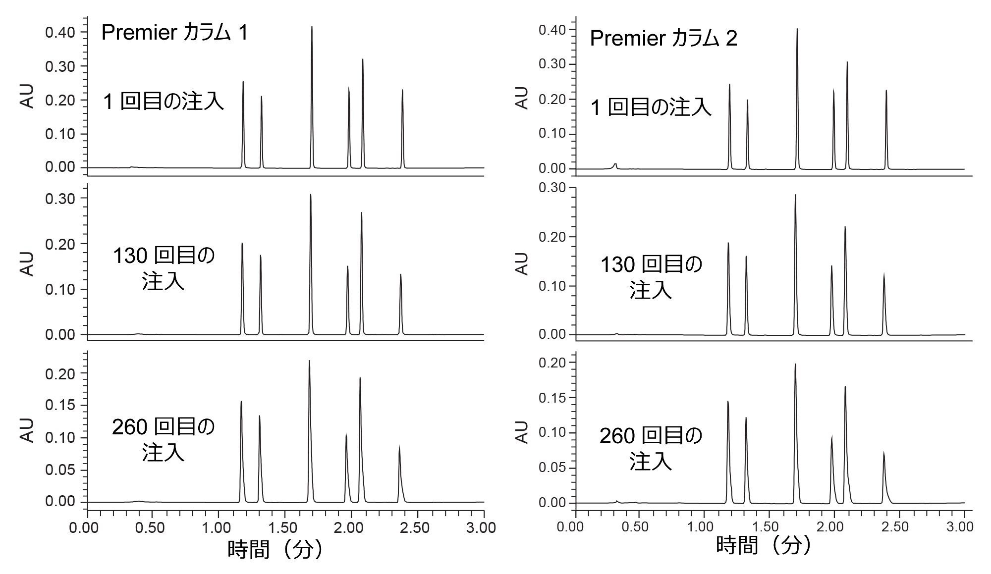 2 本の ACQUITY Premier カラムで得られた、性能の低下を示しているスパイク済みマトリックスの第 1、130、260 回の注入のクロマトグラム