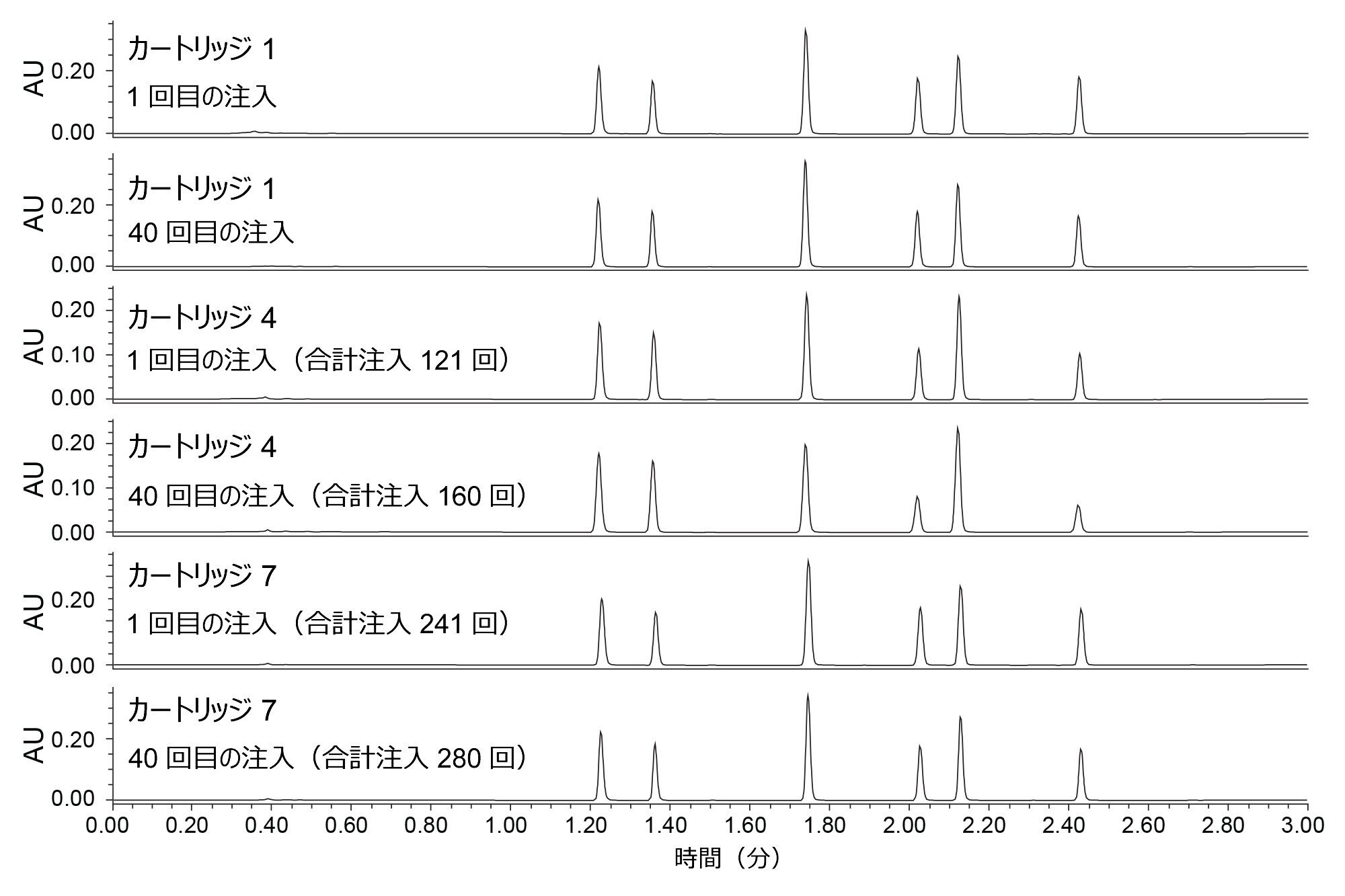 VanGuard FIT カラムでの早期、中間、および後期の注入を示す、各カートリッジ 1、4、7 での第 1 回および第 40 回の注入のクロマトグラム