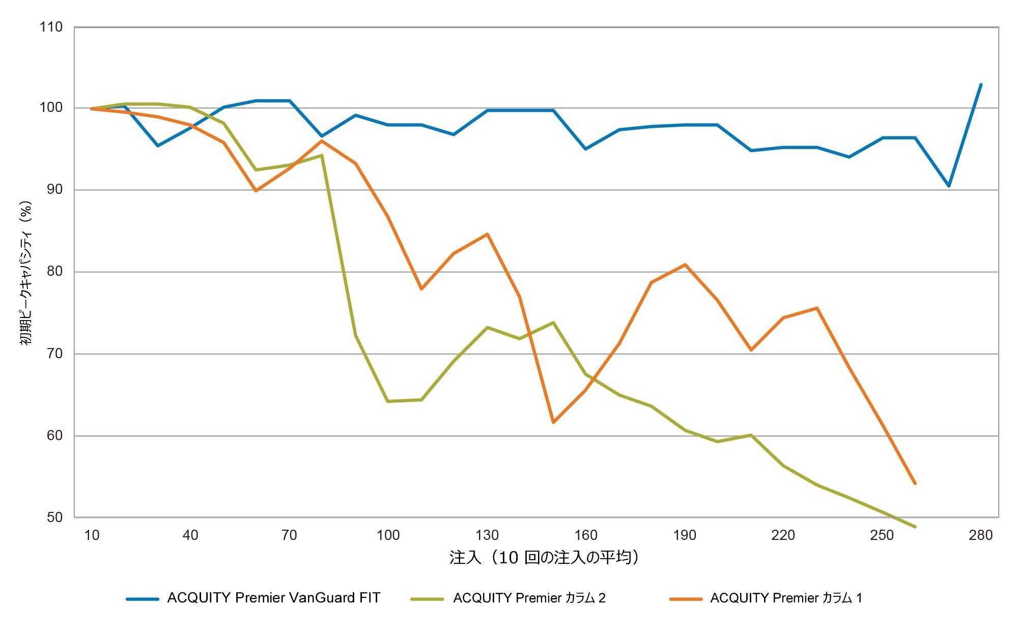  試験した 3 本のカラムについてピーク高さ 13.4% で測定した初期のピークキャパシティ割合（%）のプロット。表示するデータポイントの数を減らし、誤注入による影響を低く抑えるために、平均値（n = 10）をプロットしています