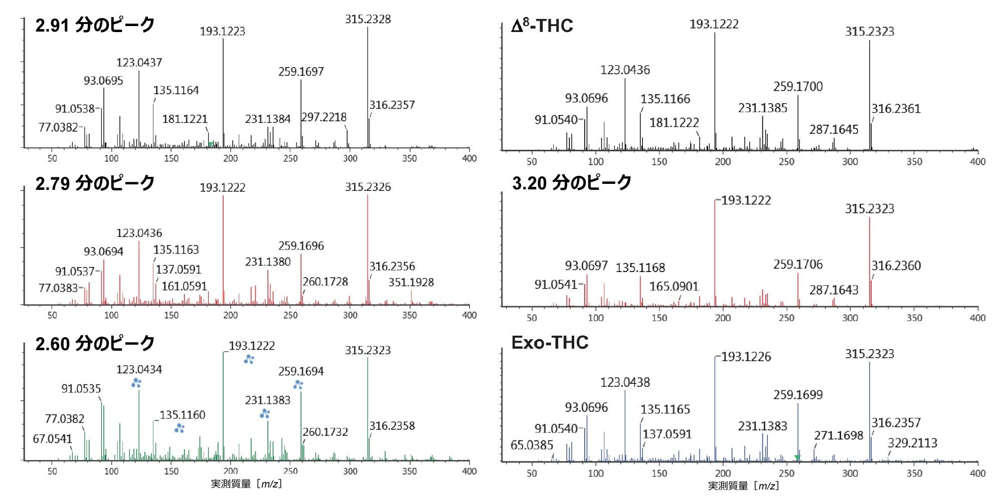  精密 m/z が 315.2318 である複数の高強度未知成分の選択した高 CE スペクトル