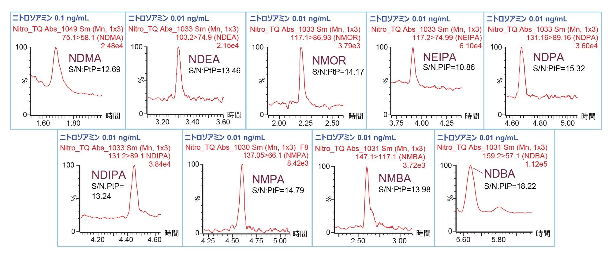 ニート溶媒中に調製した LOQ レベルのニトロソアミン標準試料溶液の代表的なクロマトグラム