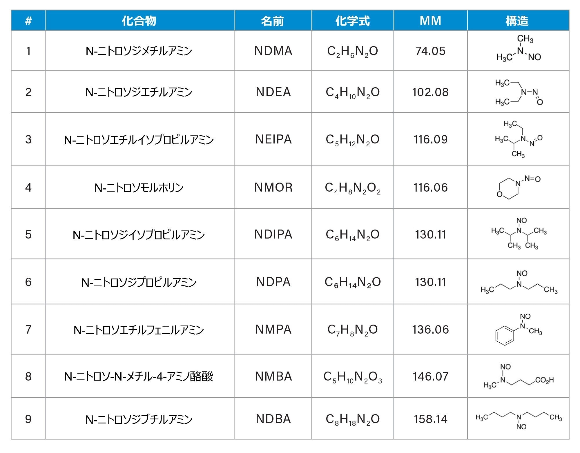 ニトロソアミンおよびその化学情報のリスト。MM：モノアイソトピック質量（Da）