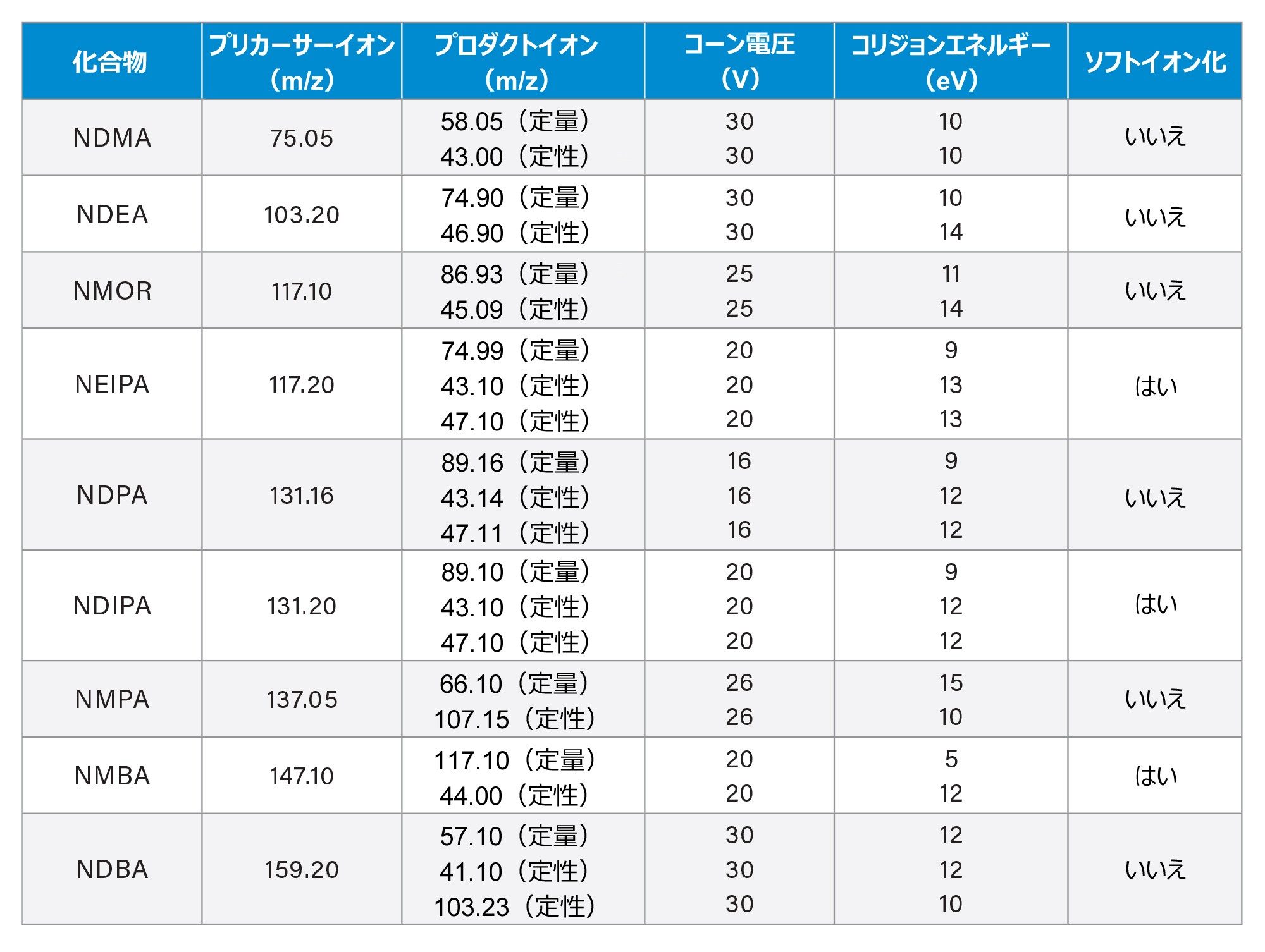 TQ Abs 質量分析計を使用した MRM トランジションの設定。すべてのニトロソアミンについて、取り込みはピークあたり 13 ポイントおよびオートデュエルに設定