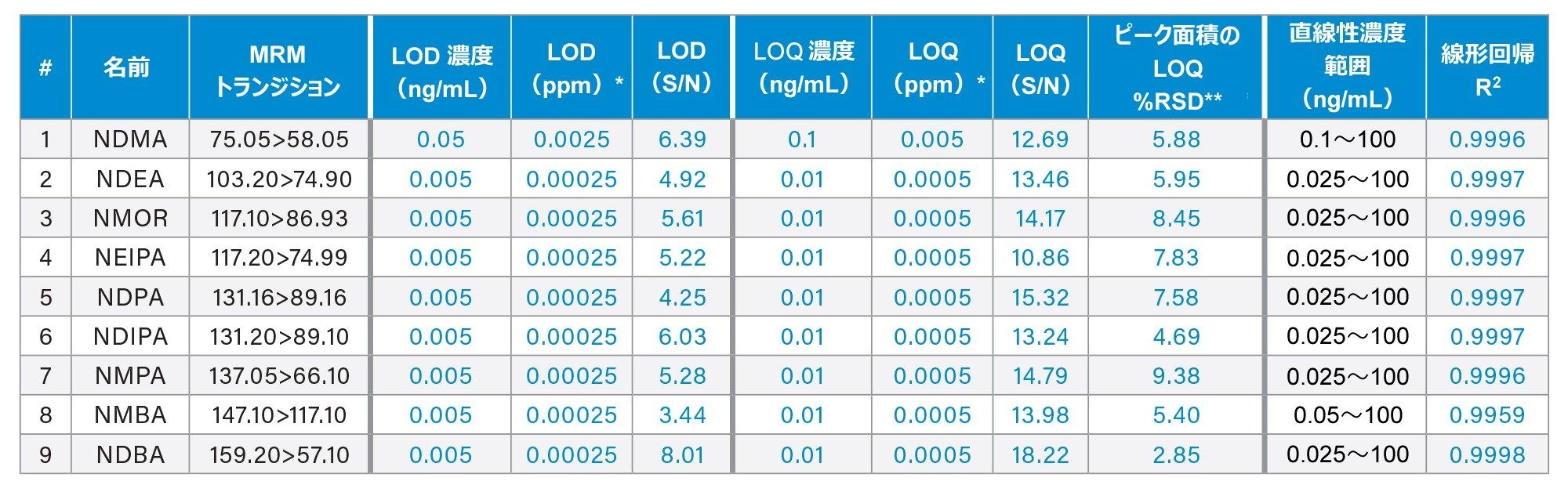 Xevo TQ Absolute を MRM モードで使用したニート溶媒中のニトロソアミンの分析法の性能