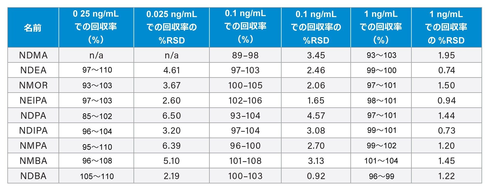 分析法の正確性。20 mg/mL メトホルミン原薬にさまざまなレベルでスパイクしたニトロソアミンの回収率