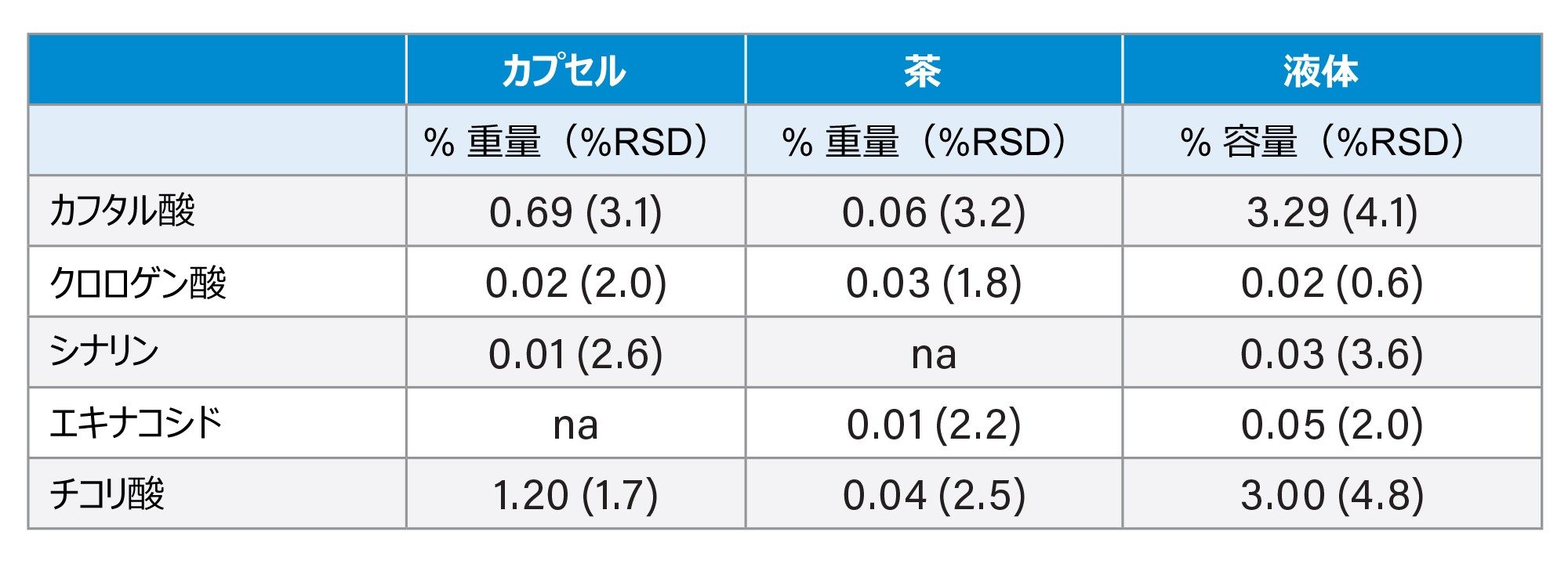 フェノール製品の分析で得られた定量結果（n = 3）