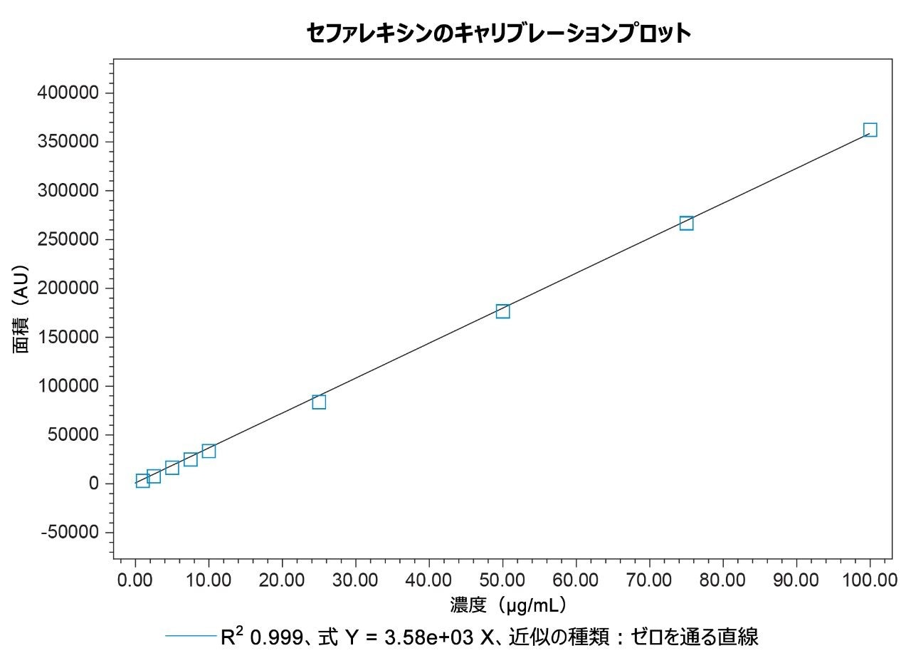 1 µg/mL ～ 100 µg/mL のセファレキシンの 9 点検量線。この曲線の R2 値は >0.999 でした。