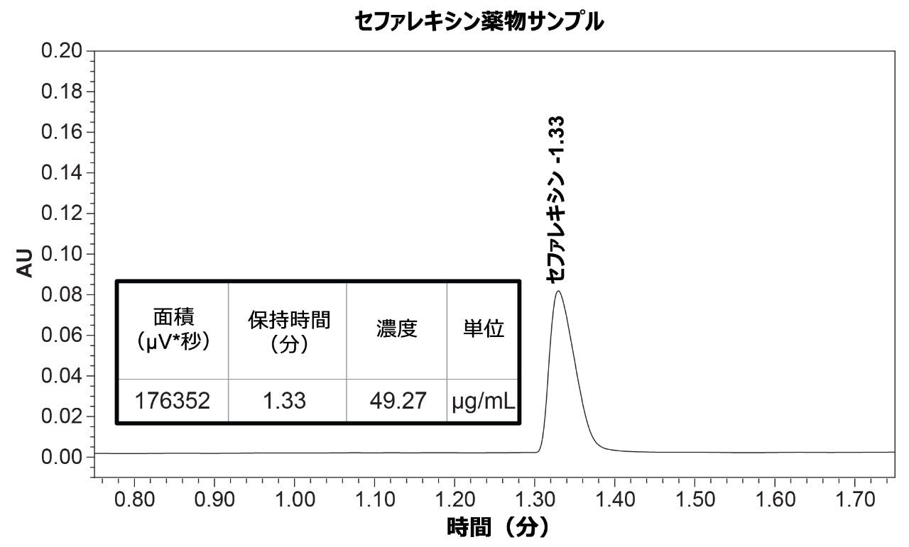 この分析法の定量における可能性を示す、セファレキシン薬物サンプルのクロマトグラム