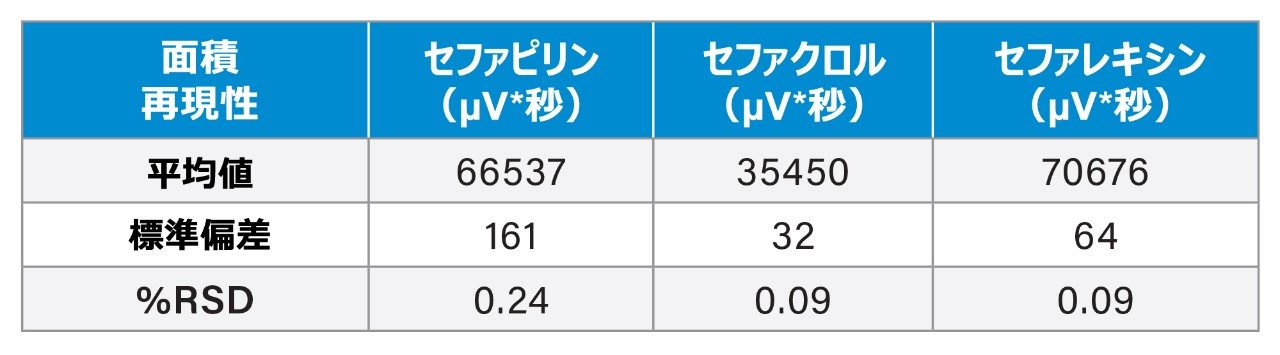 セファロスポリン類混合標準試料の面積カウントの %RSD などを含む表