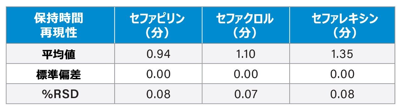 NSAIDs 混合標準試料の保持時間の %RSD などを含む表