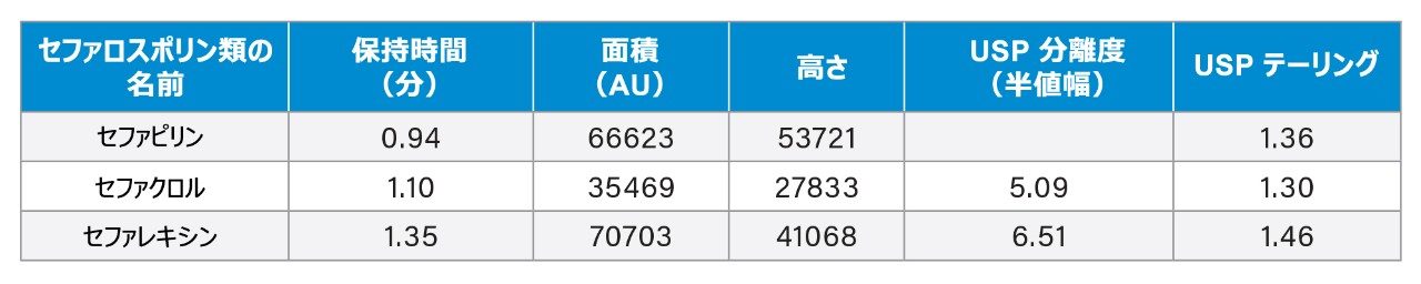 図 3a のクロマトグラフィーデータ