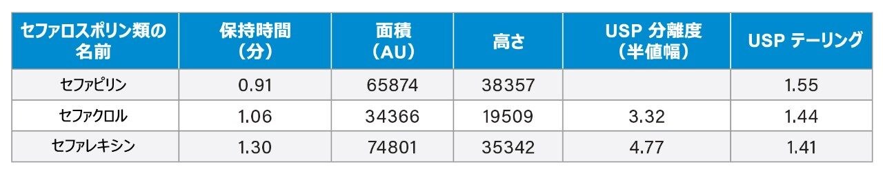 図 3b のクロマトグラフィーデータ