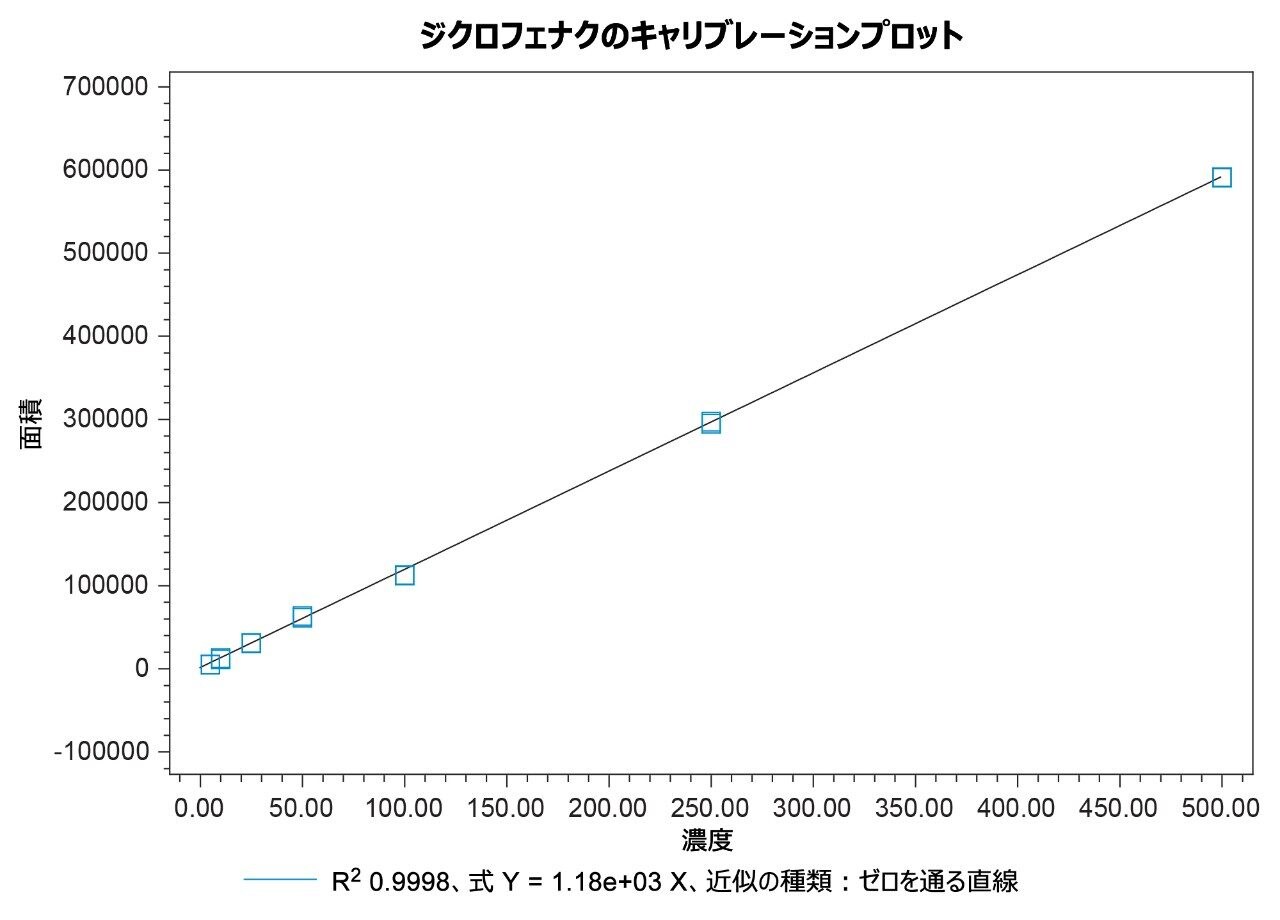 5 µg/mL ～ 500 µg/mL のジクロフェナクの 7 点検量線