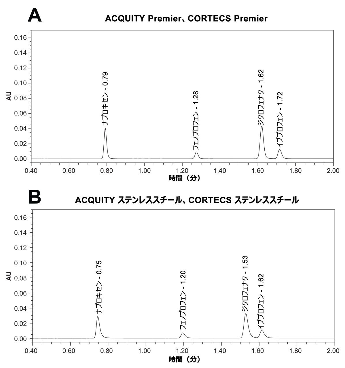 CORTECS Premier C18 カラムを装着した ACQUITY Premier システムでの NSAIDs 混合標準試料の 10 回の注入中 5 回のクロマトグラム