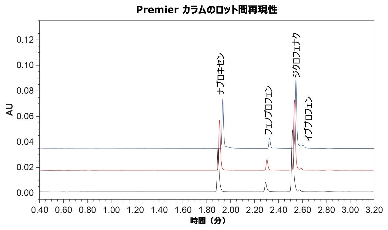 3 つのカラムロットにおける NSAIDs 混合液のクロマトグラムの重ね描き。ロット A（黒）、ロット B（赤）、ロット C（青）