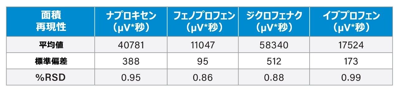 NSAIDs 混合標準試料の面積カウントの %RSD などを含む表