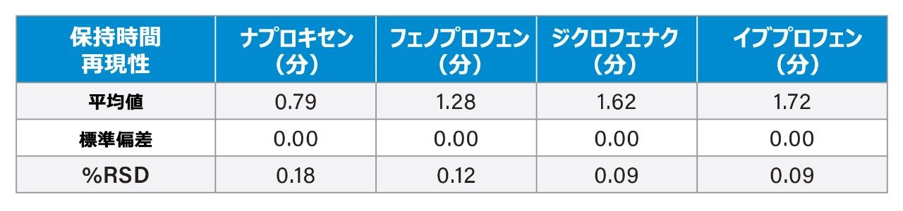 NSAIDs 混合標準試料の保持時間の %RSD などを含む表