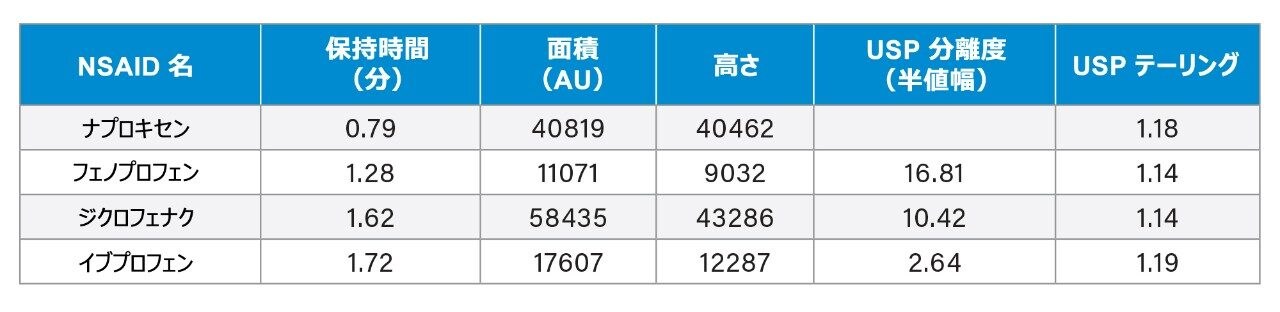 図 3a のクロマトグラフィーデータ