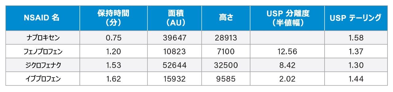 図 3b のクロマトグラフィーデータ