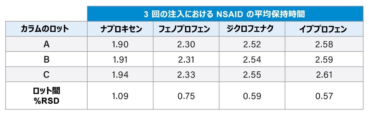 すべてのカラムロットにおける 3 回の注入から算出した分析種の保持時間の平均値