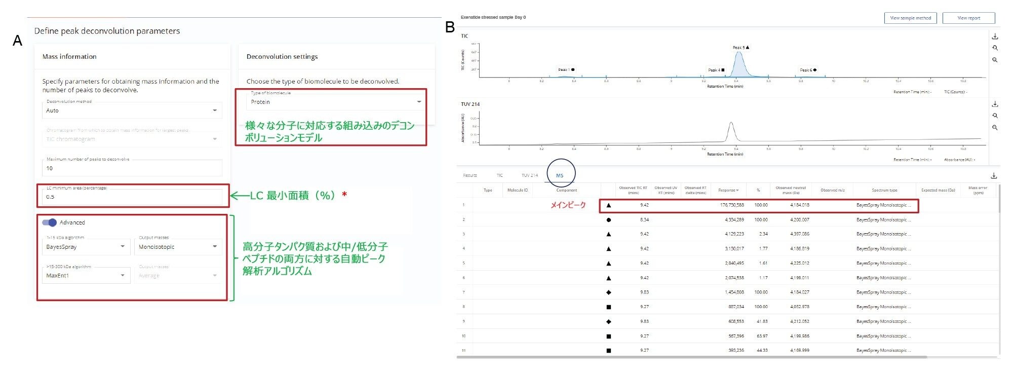 図 2.A）Intact Mass アプリでは、組み込まれたピークデコンボリューションアルゴリズムを用いてデータを解析します。エキセナチドのタンパク質のデコンボリューション設定では BayesSpray アルゴリズムを使用しました。B）ノンターゲット分析では、MS データに基づいて計算された化合物のニュートラル質量を示します。各 MS データポイントには、記号が付けられており、上部の TIC に現れたクロマトグラフィー分離されたピークを指しています。各質量には保持時間が示され、クロマトグラフィーピークの同定が容易になっています。メインピーク 5（4184.018 Da）が最も存在量の多い成分（API）です。