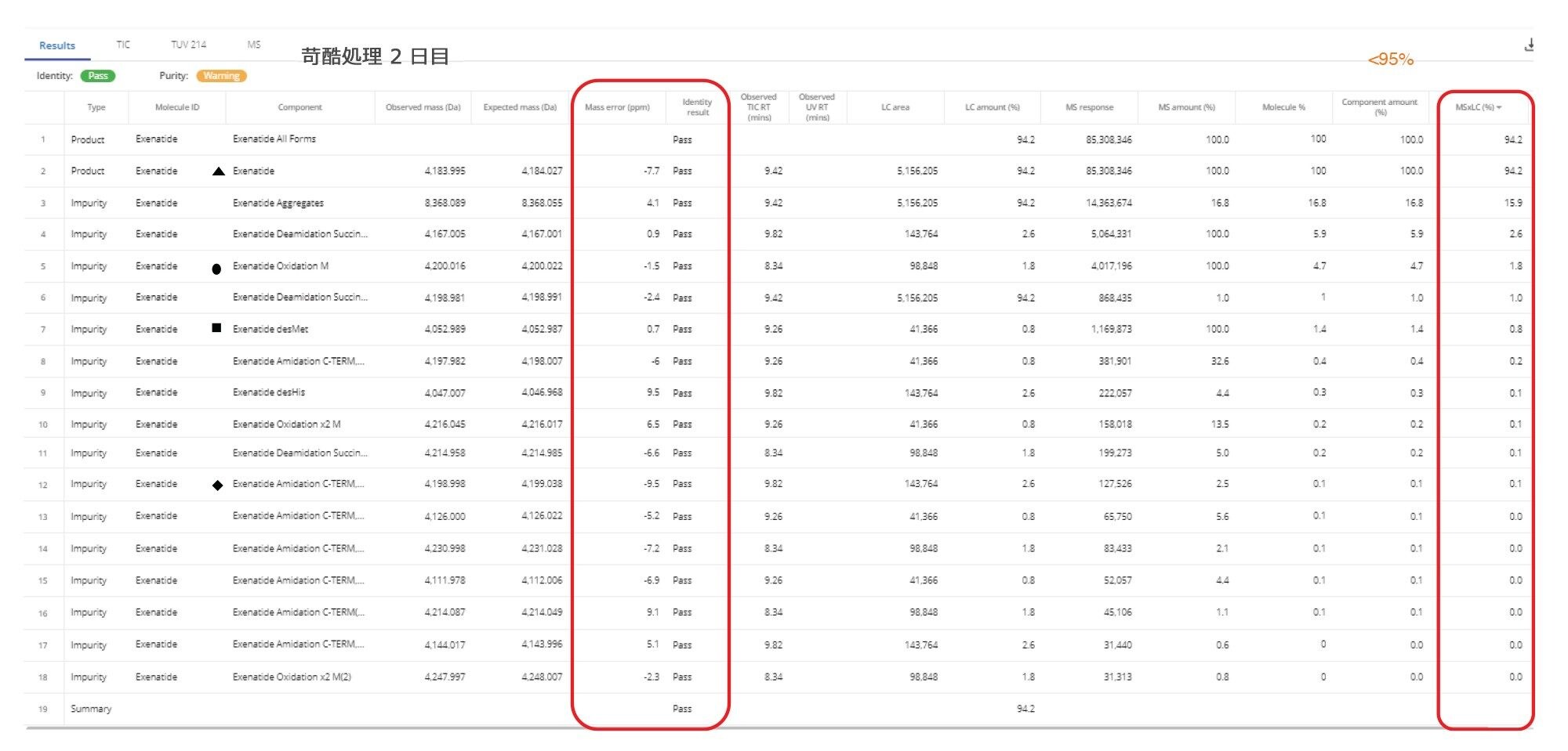 結果の表には、苛酷処理サンプル 2 日目のエキセナチド不純物の分析データが示されています。データには TIC クロマトグラムを用いて計算されたメインピーク（%）および不純物のレベルが示されています。純度しきい値は 95% に設定されています。TIC に基づいて計算されたエキセナチドのメインピークのレベルが 94.2% と低いため、純度がフラグ付けされています（オレンジ色の警告記号がラベル付けされている）