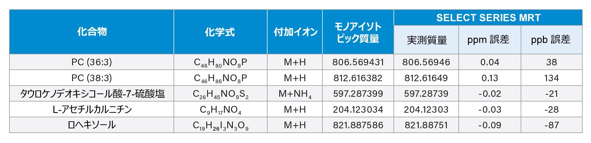 SELECT SERIES MRT を使用して測定したヒト血漿抽出物中の一部の内因性化合物の質量精度の例