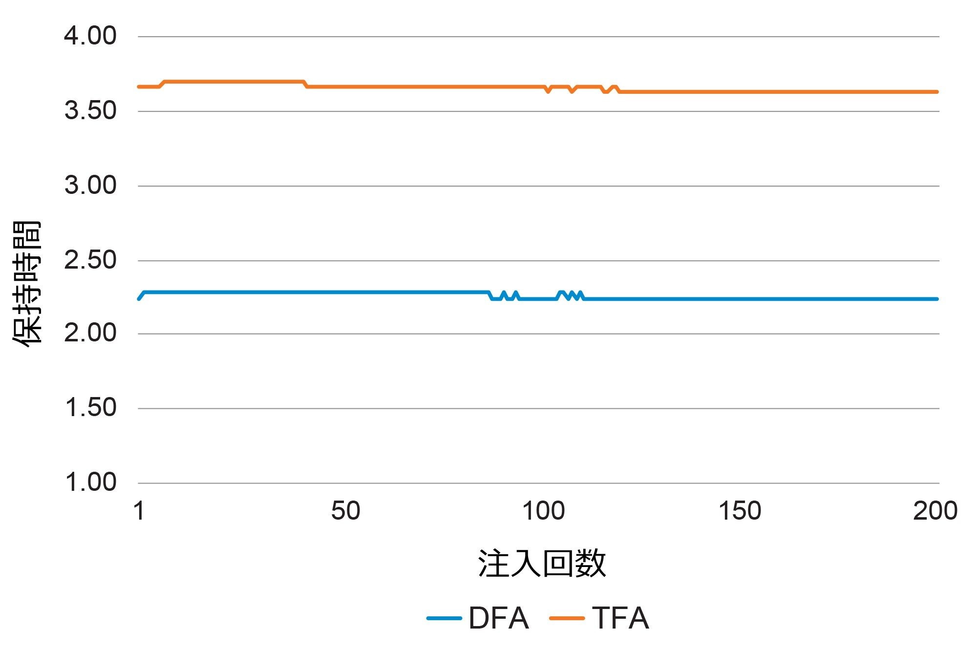 200 ng/L の軟水水道水マトリックスの 200 回注入にわたる、DFA および TFA の保持時間の安定性