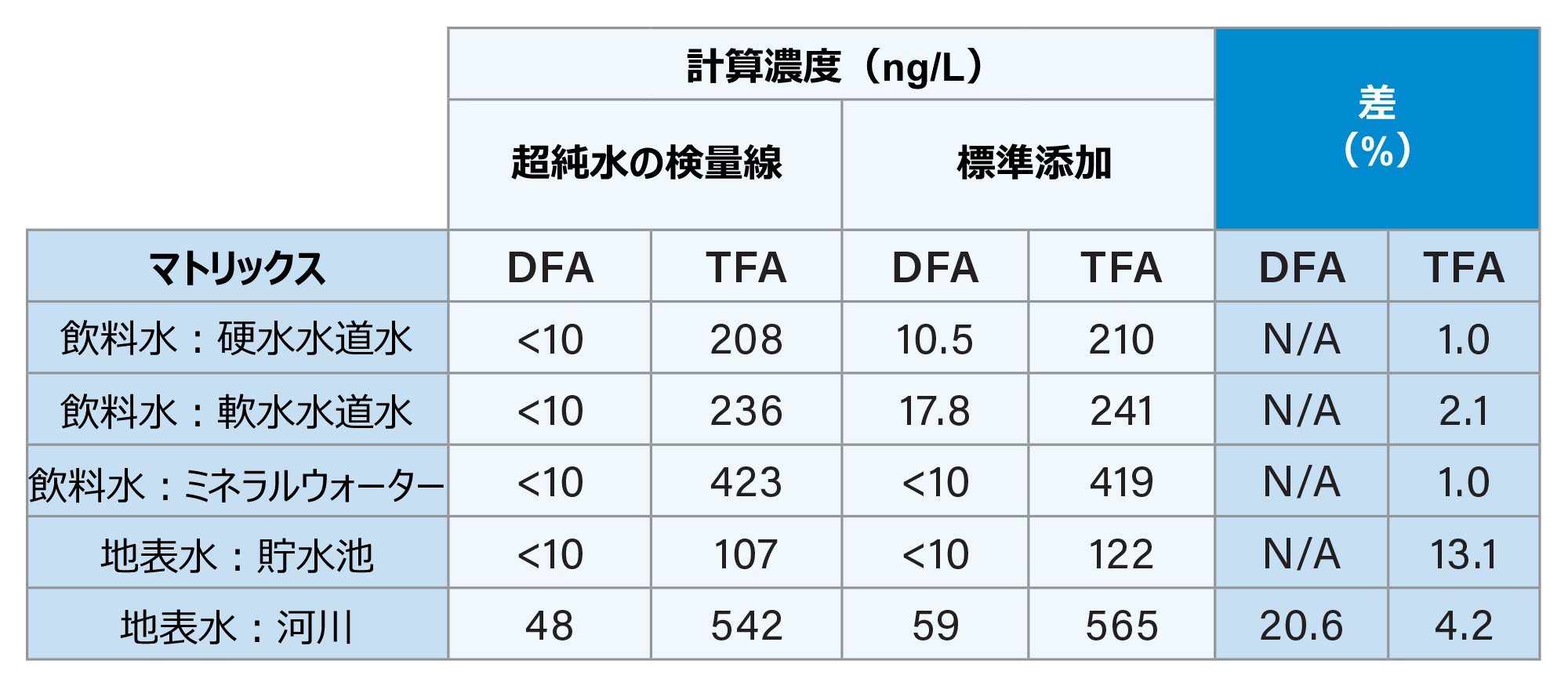 超純水スタンダードの検量線とスタンダードの添加を使用する定量によって算出したサンプルの内在残留物濃度の比較