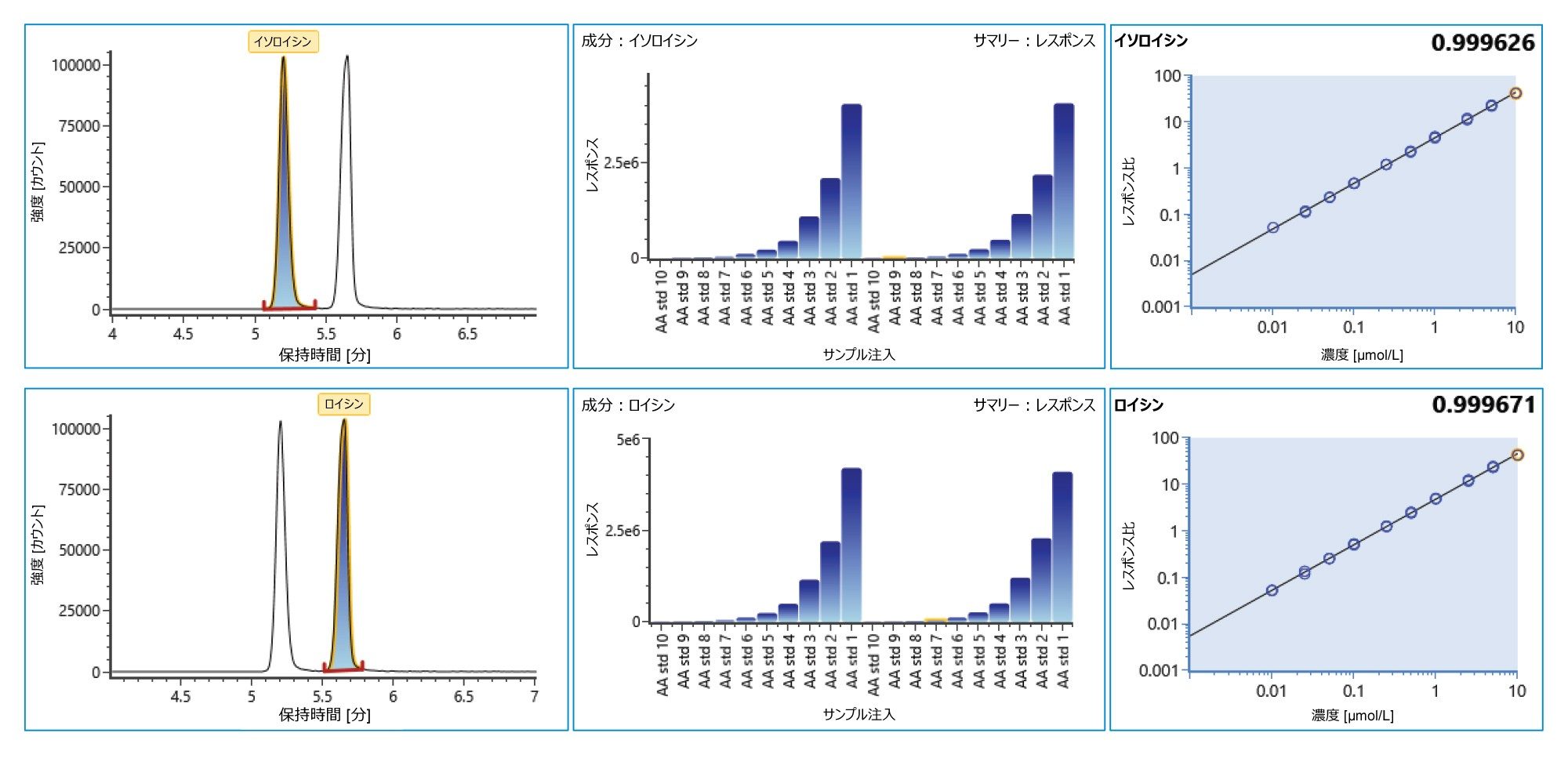 ロイシンおよびイソロイシンのクロマトグラム、レスポンスの棒グラフ、検量線