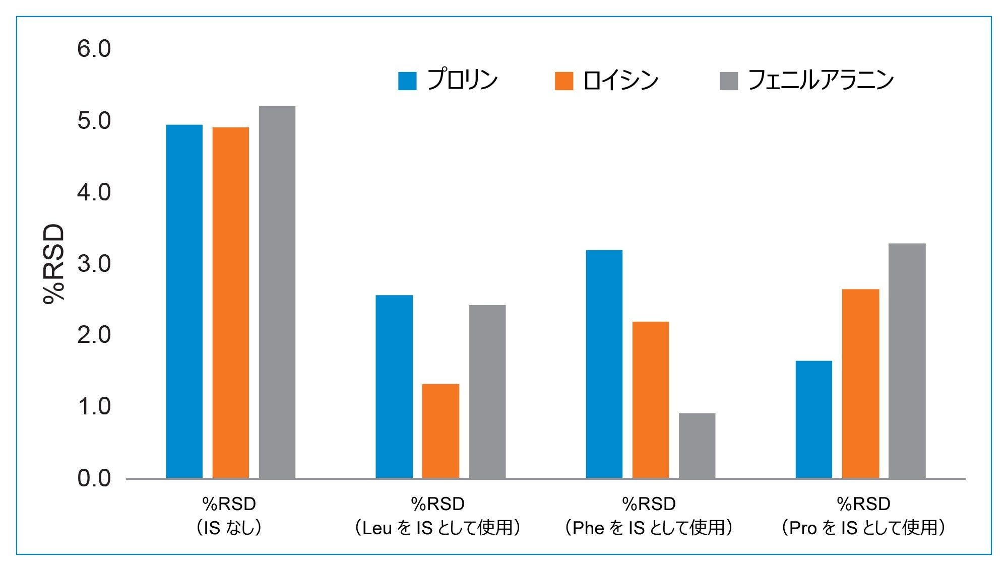 内部標準試料としてさまざまな化合物を使用した場合の %RSD のサマリープロット