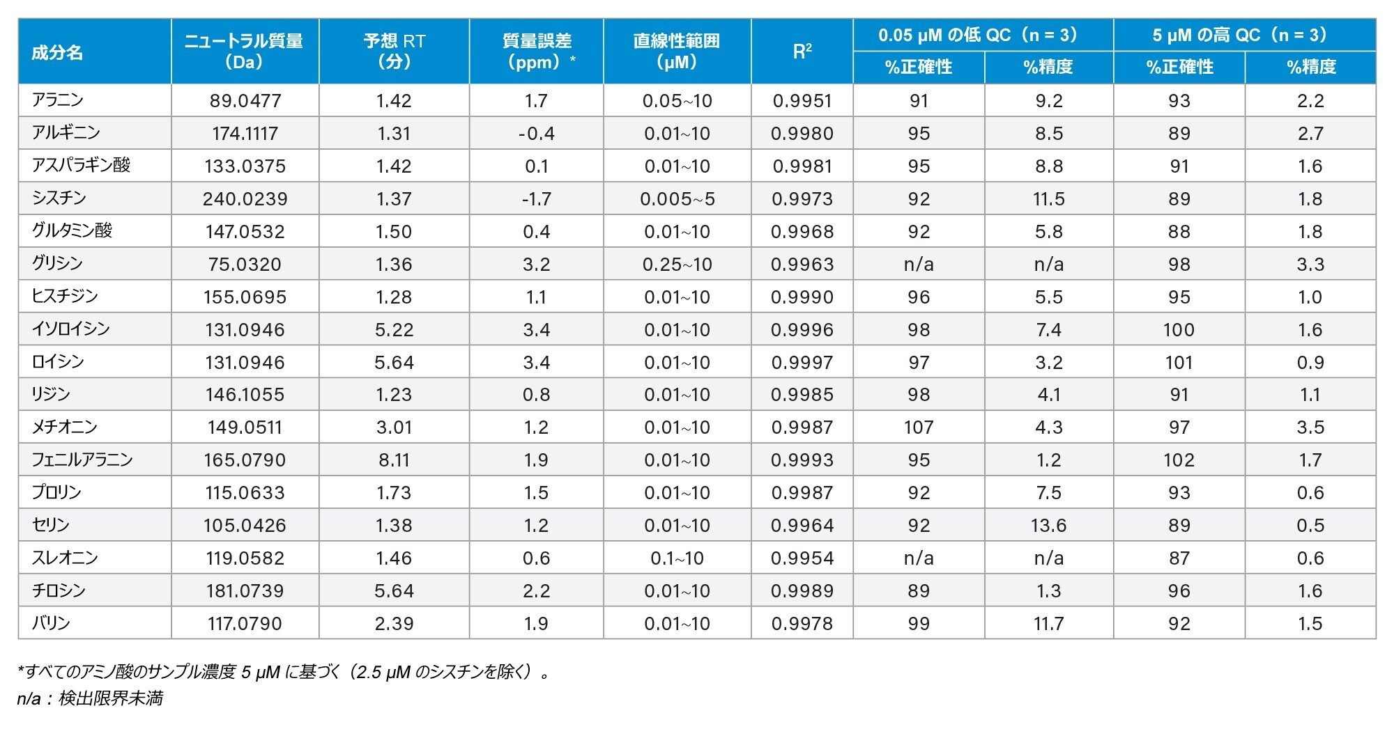 QC サンプルの 3 回繰り返し注入での直線性、精度、正確度のサマリー