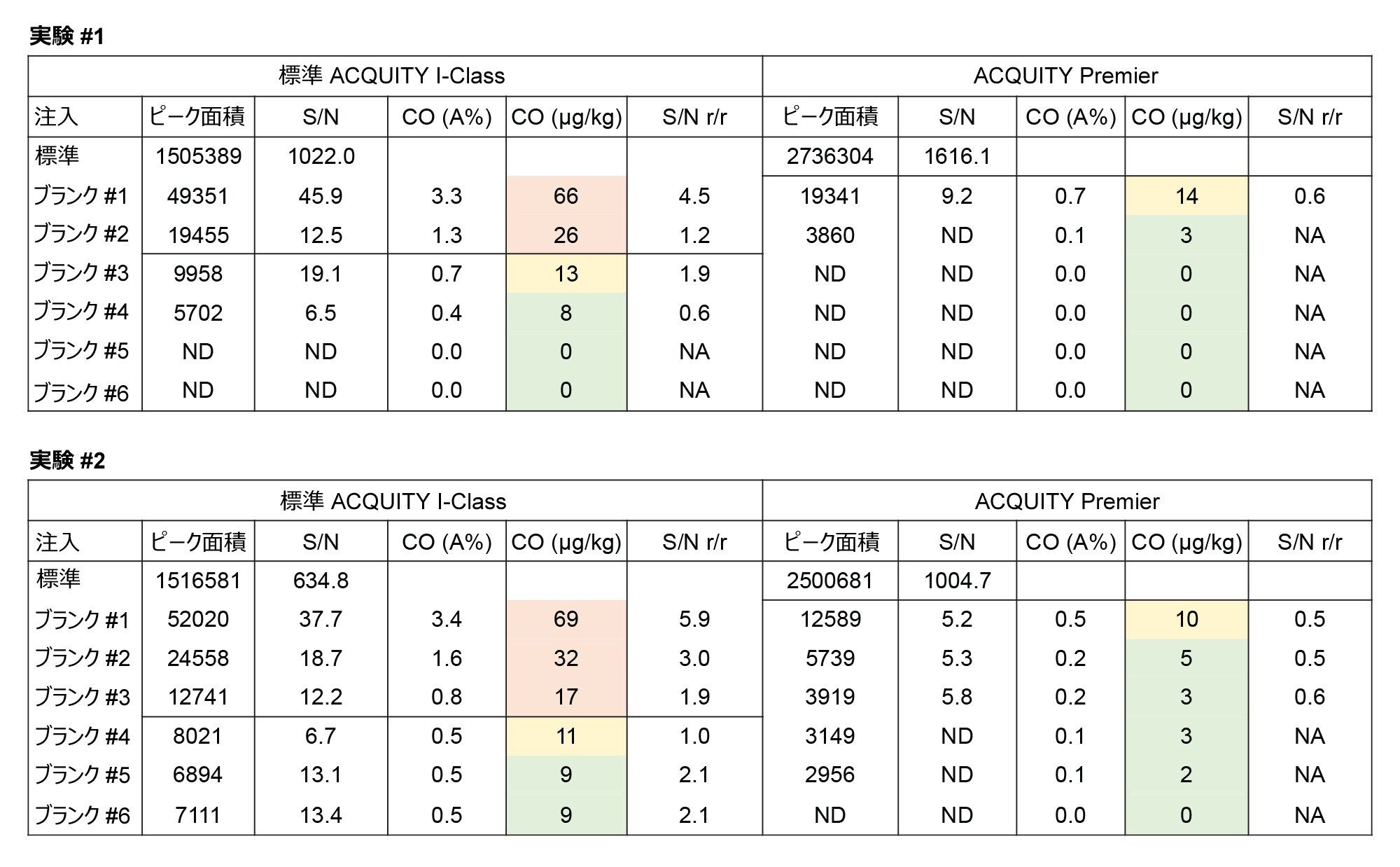 図 2.標準の ACQUITY I-Class システムと ACQUITY Premier システムで実行した 2 つの実験での FB2 のキャリーオーバー値。S/N = シグナル対ノイズ比、CO（A%） = 面積比として表したキャリーオーバー、CO（µg/g） = FB2 の ppb として表したキャリーオーバー、S/N r/r = シグナル対ノイズ比/比、ND = 未検出、NA = 該当なし。カラーコード：赤色 = キャリーオーバー値 > LLOQ、黄色 = キャリーオーバー値が LLOQ の 65% 以内、緑色 = キャリーオーバー値 &lt; LLOQ。