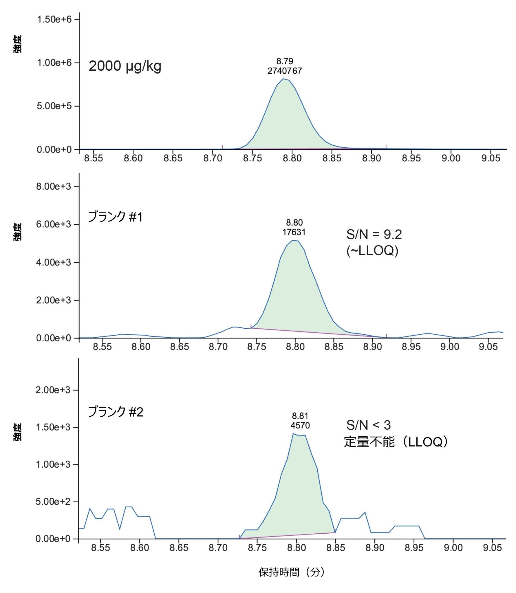 図 3.ACQUITY Premier システムでの、高レベルスタンダード（上）、1 回目の後続のブランク注入（中央）、および 2 回目の後続のブランク注入（下）におけるフモニシン B2 のピーク面積とシグナル対ノイズ比（S/N）