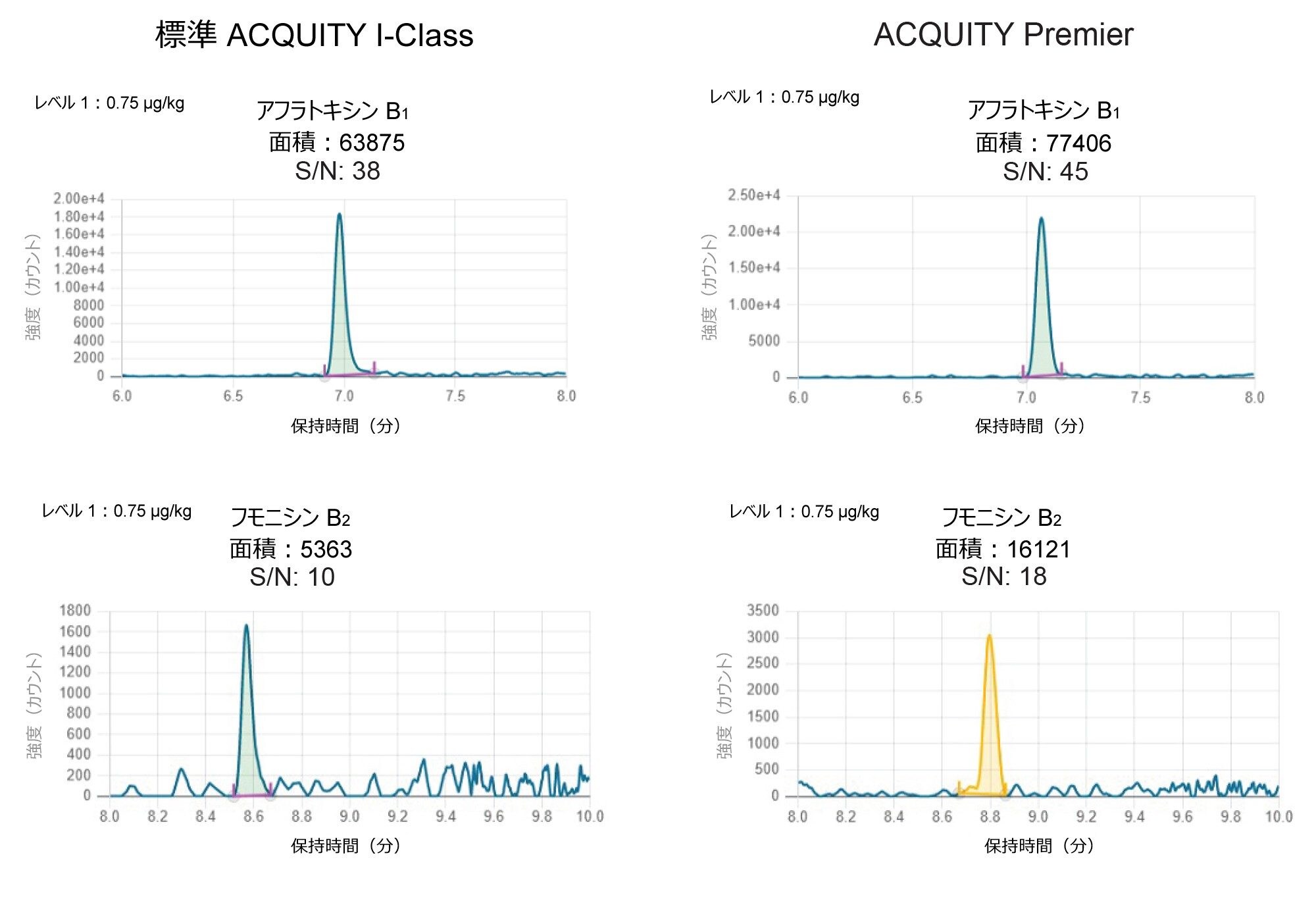 ACQUITY I-Class（左）と ACQUITY Premier（右）でのアフラトキシン B1（0.75 µg/kg）とフモニシン B2（15 µg/kg）のピークレスポンスおよびシグナル対ノイズ比。手動で変更した波形解析の結果は、黄色のトレースで示されています